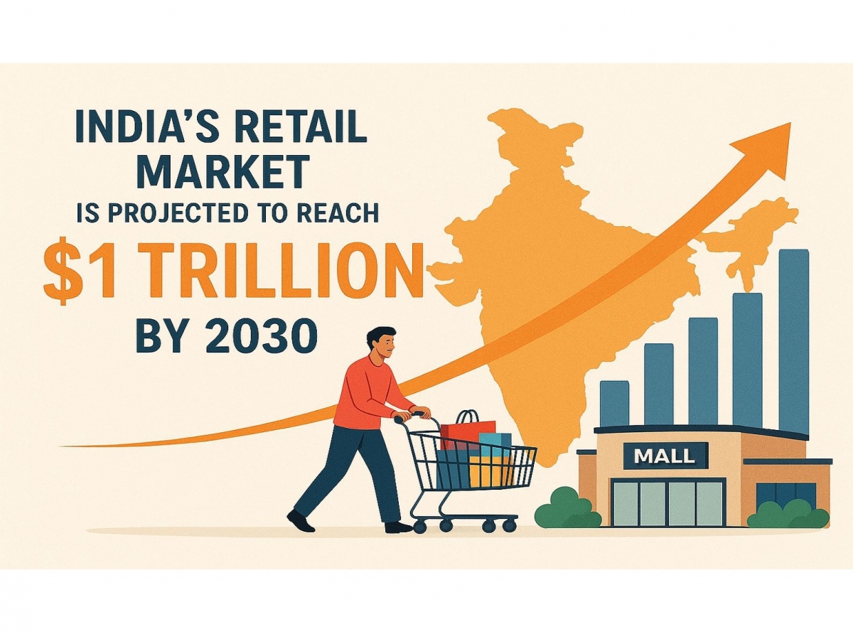 India’s retail market to grow to $1 trillion by 2030: Report